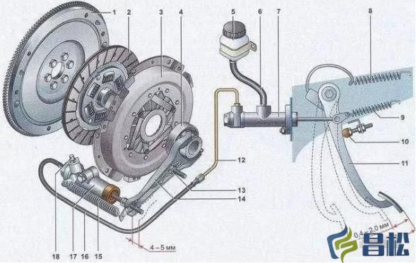 【昌松機(jī)械】非公路寬體自卸車(chē)丨離合器故障四步驟排除法